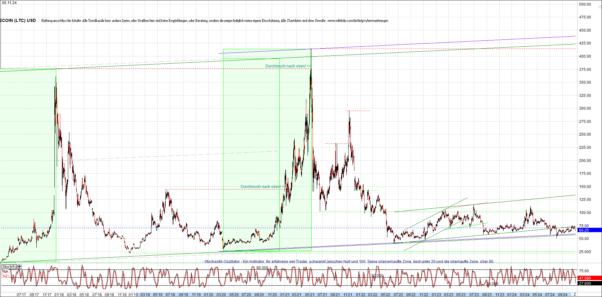 litecoin_(ltc)_chart_heute_morgen.png