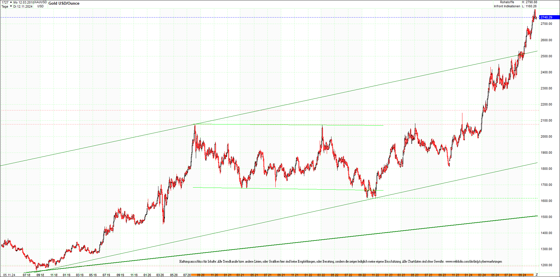 gold_chart_heute_mittag.png