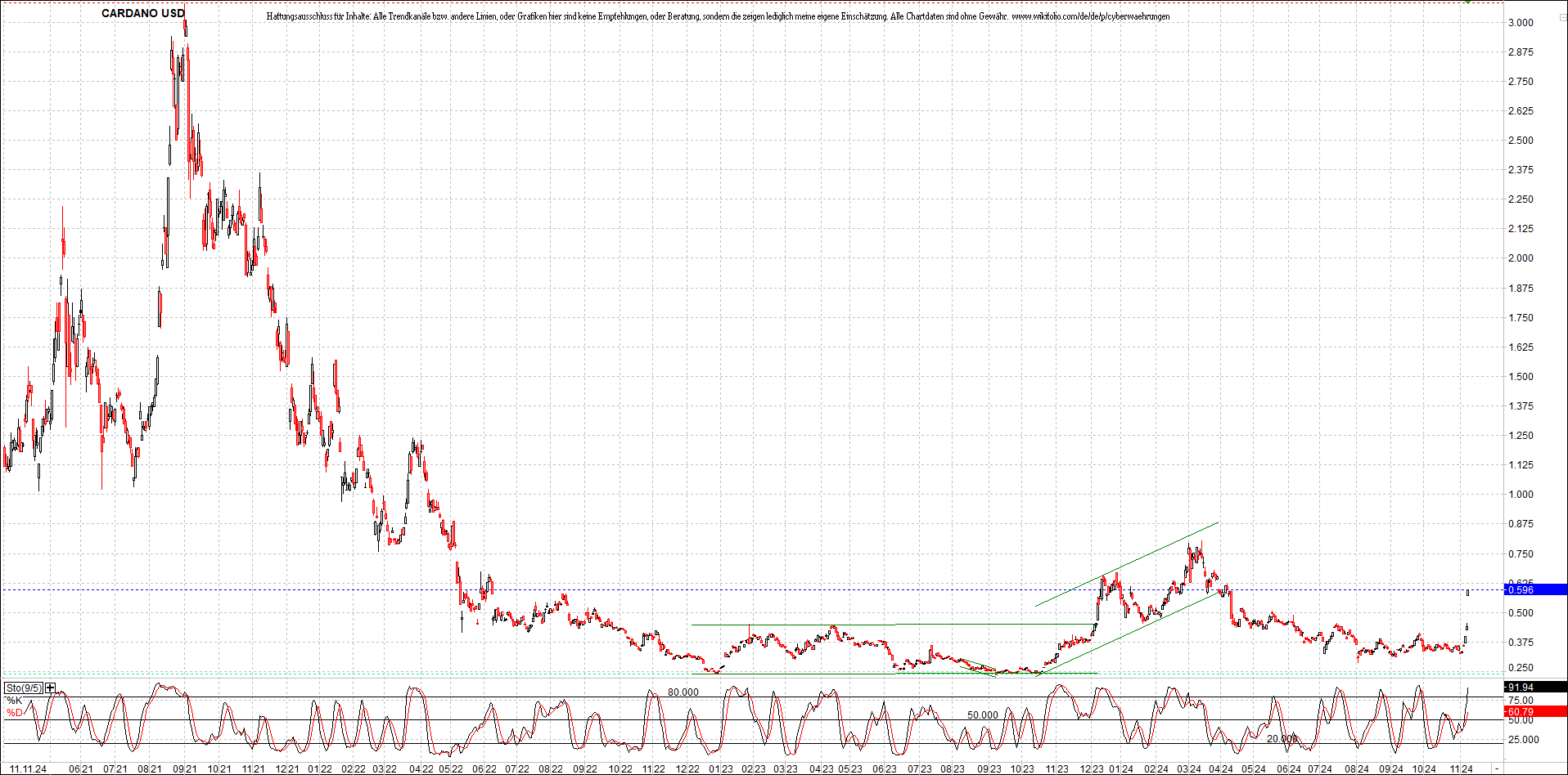 x_cardano_usd_chart_(von_o.png