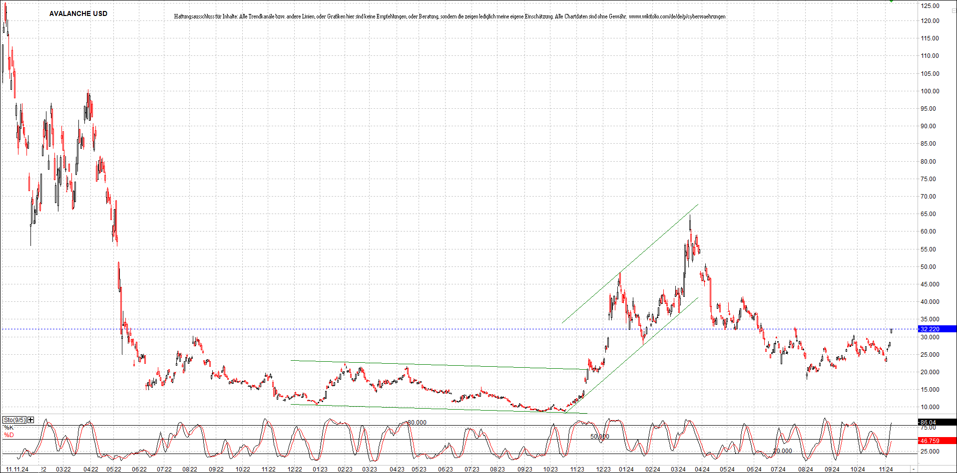 x_avalanche_usd_chart_(von_o.png