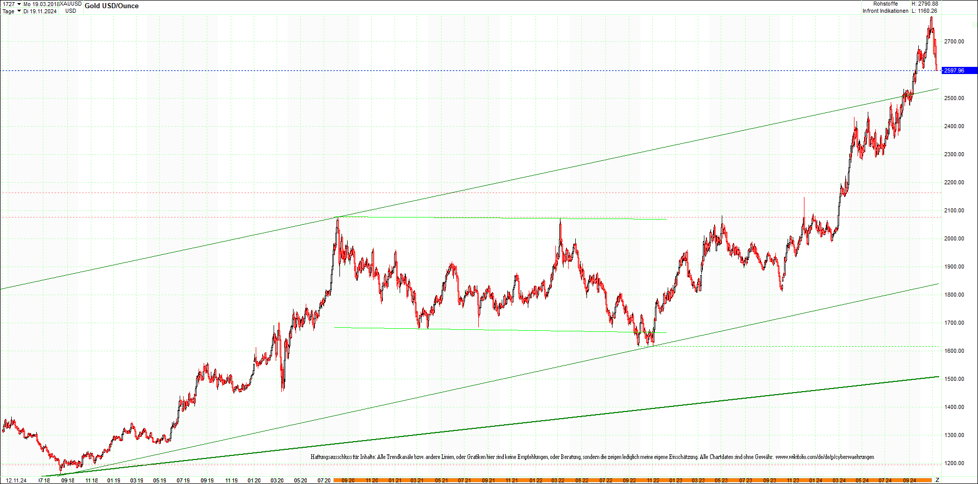 gold_chart_heute_am_morgen.png