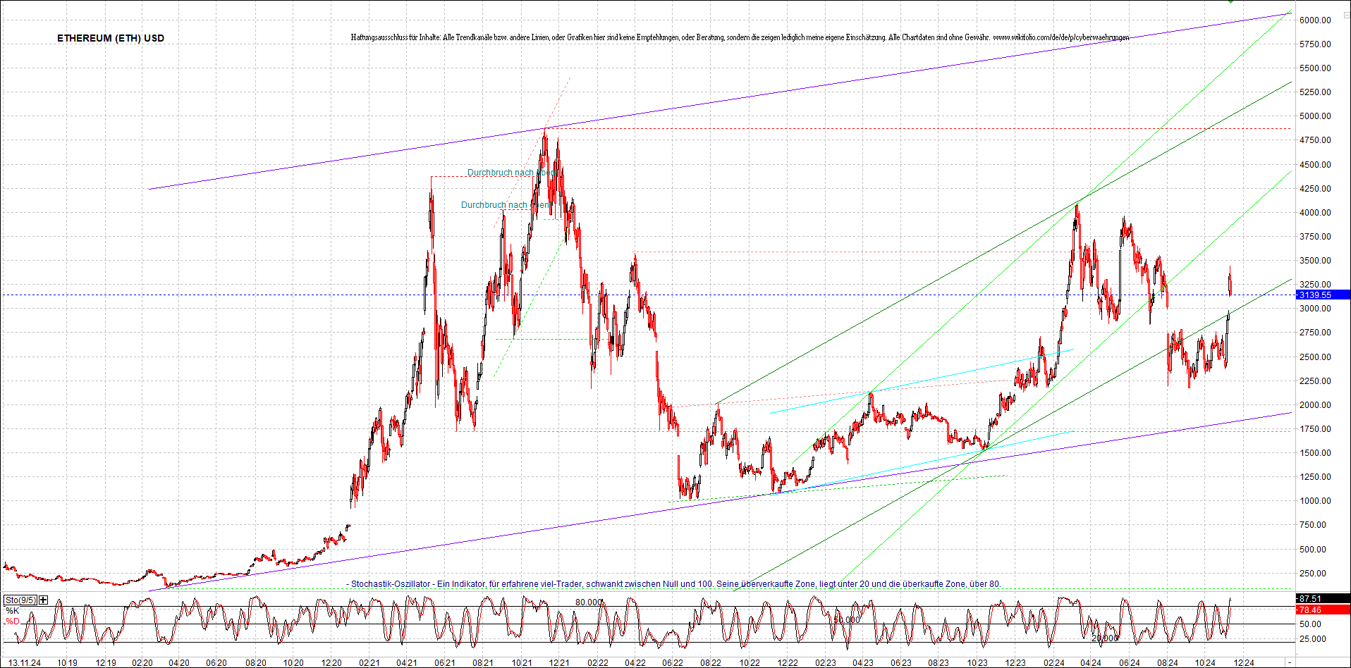 ethereum_chart_am_morgen.png