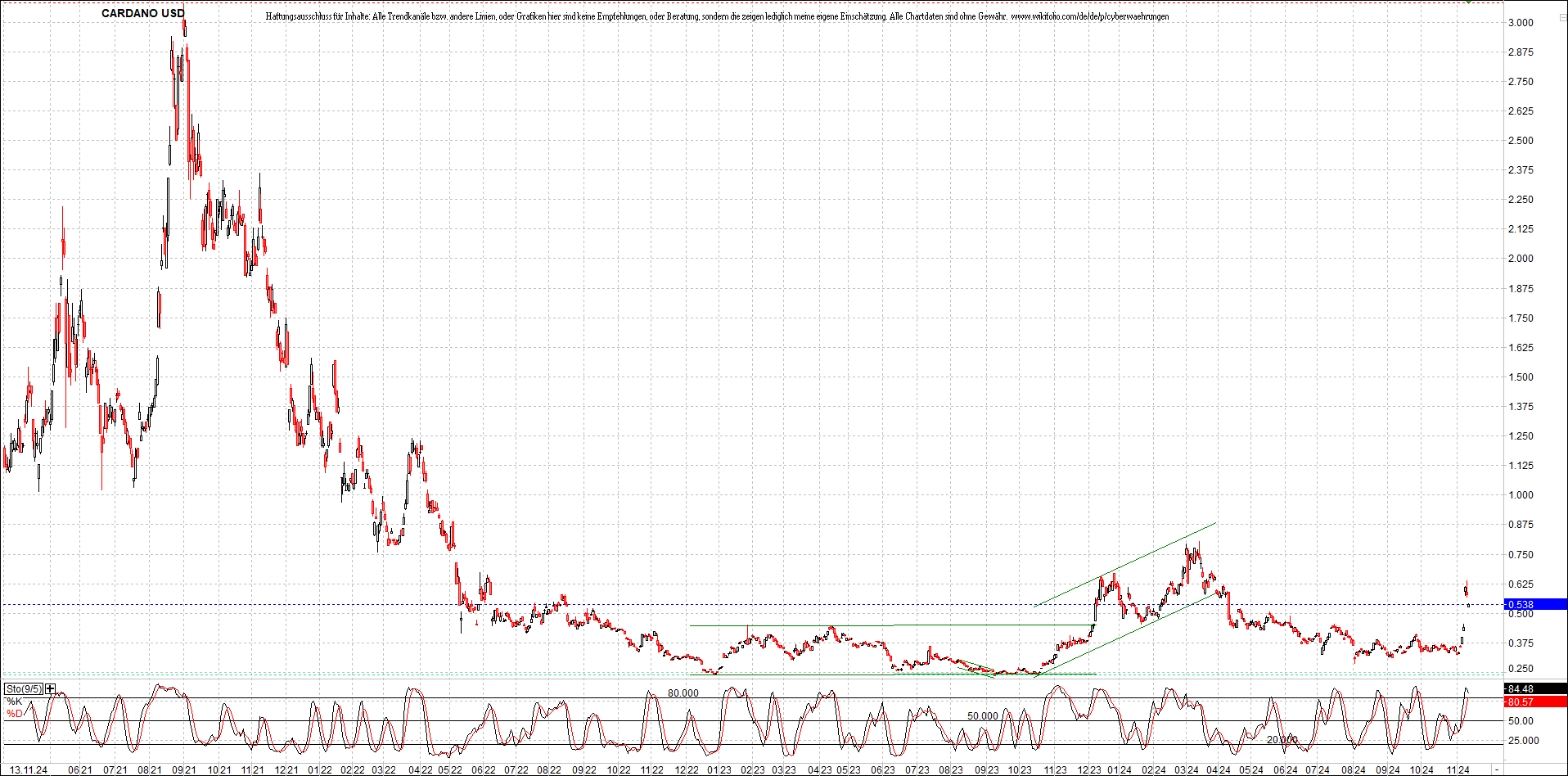 x_cardano_usd_chart_(von_o.png