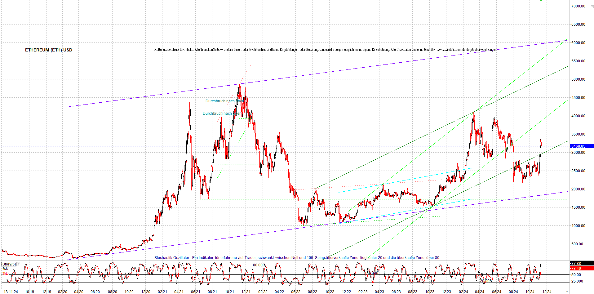 ethereum_chart_nachmittag.png