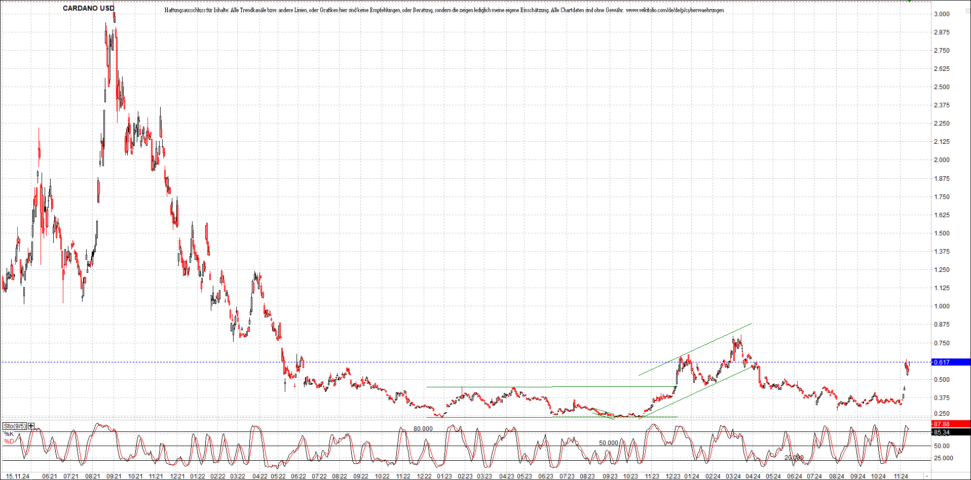 x_cardano_usd_chart_(von_o.png