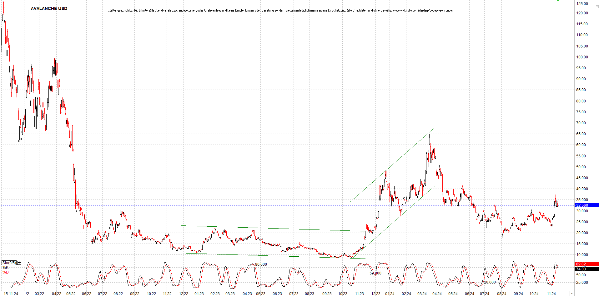 x_avalanche_usd_chart_(von_o.png