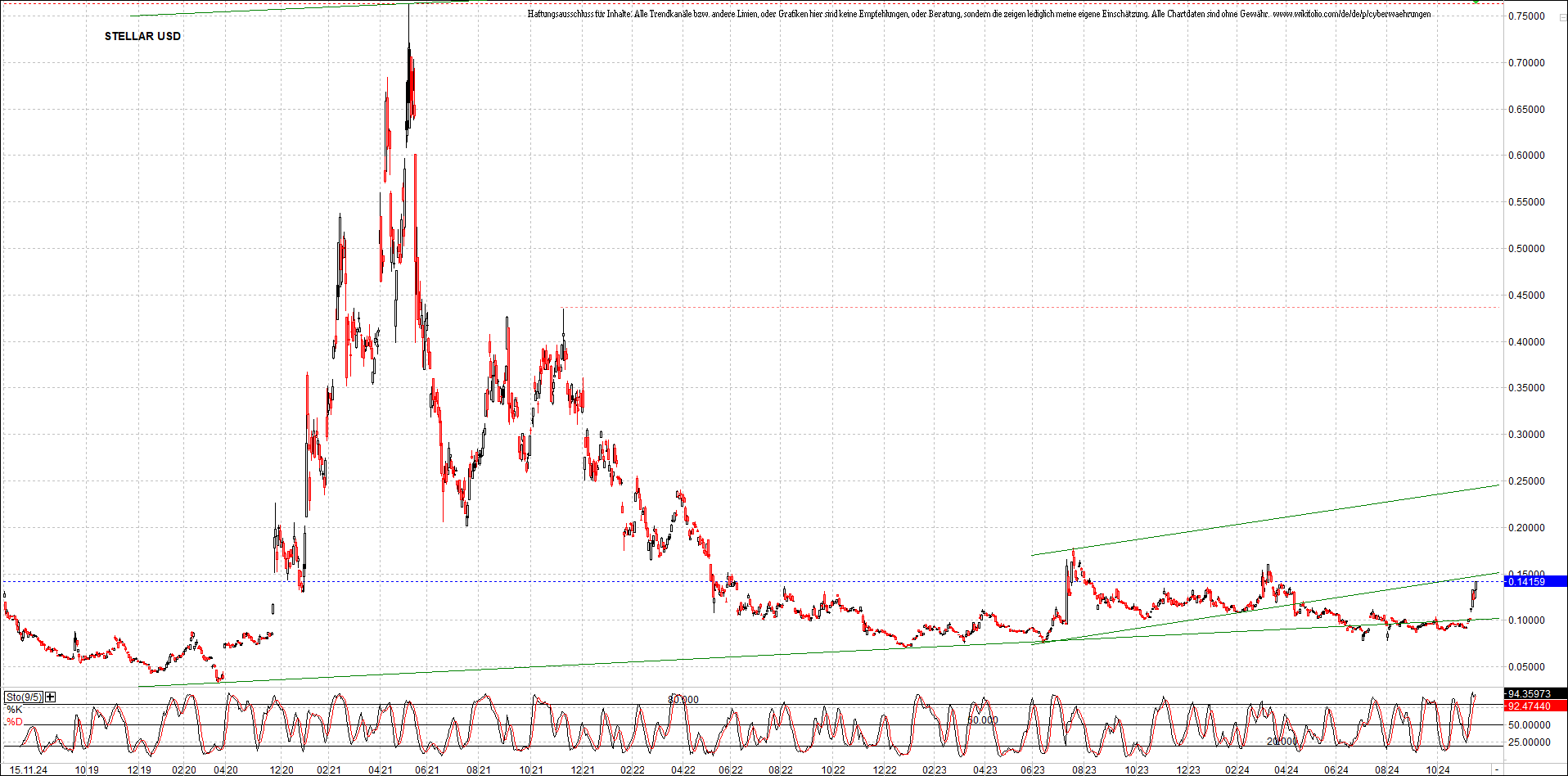 x_stellar_usd_chart_(von_o.png