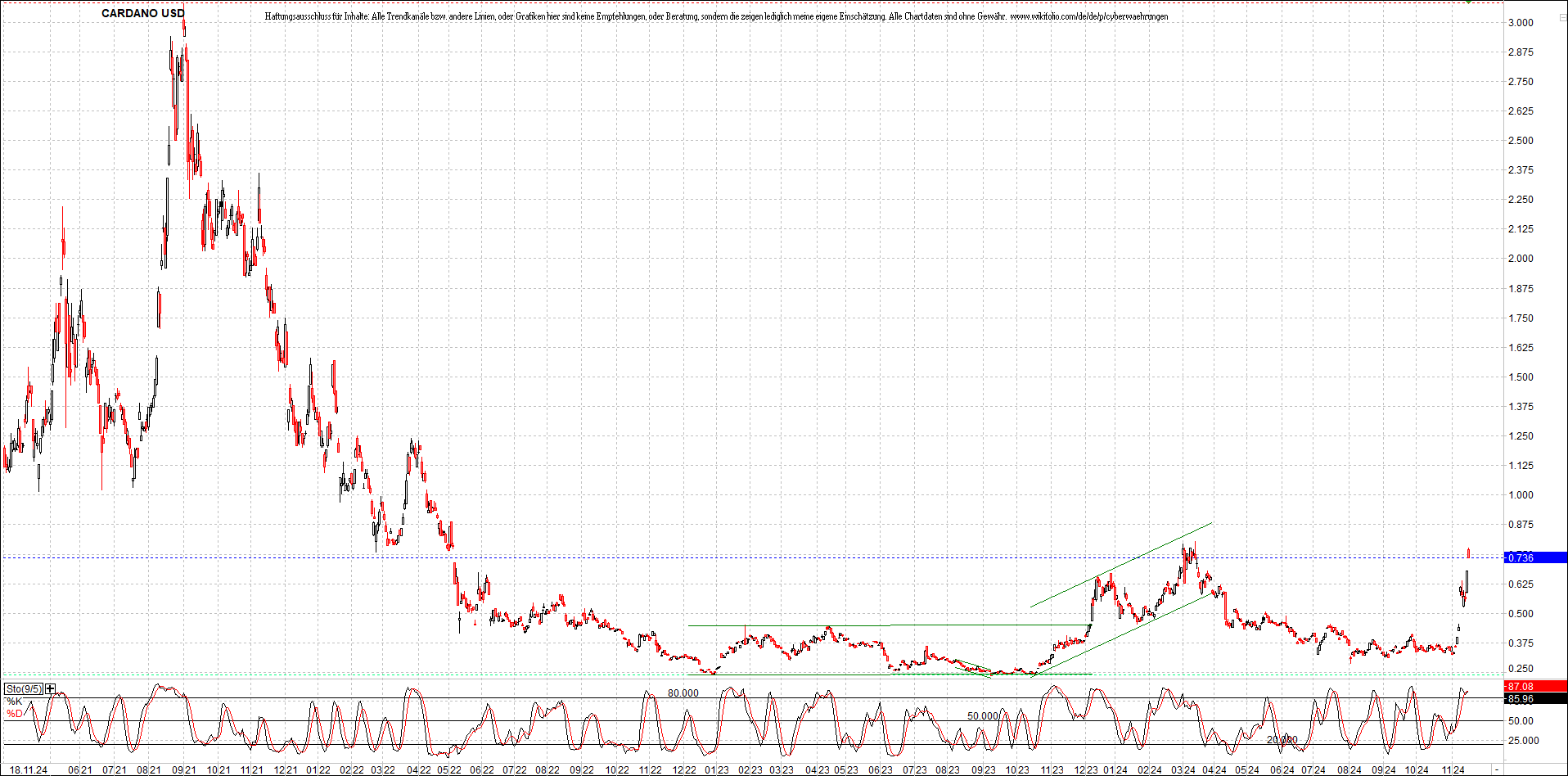 x_cardano_usd_chart_(von_o.png