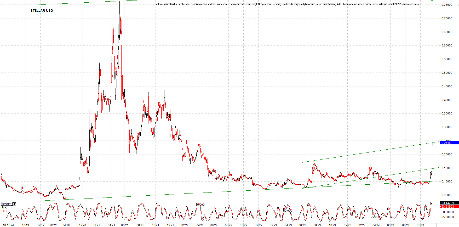 x_stellar_usd_chart_(von_o.png