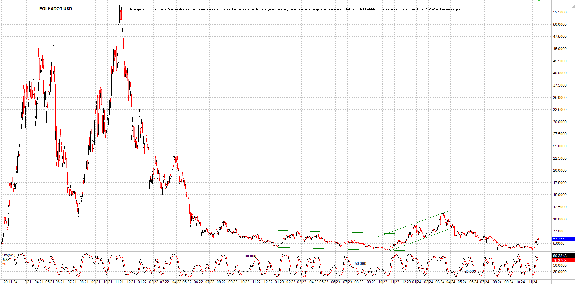 x_polkadot_usd_chart_(von_o.png