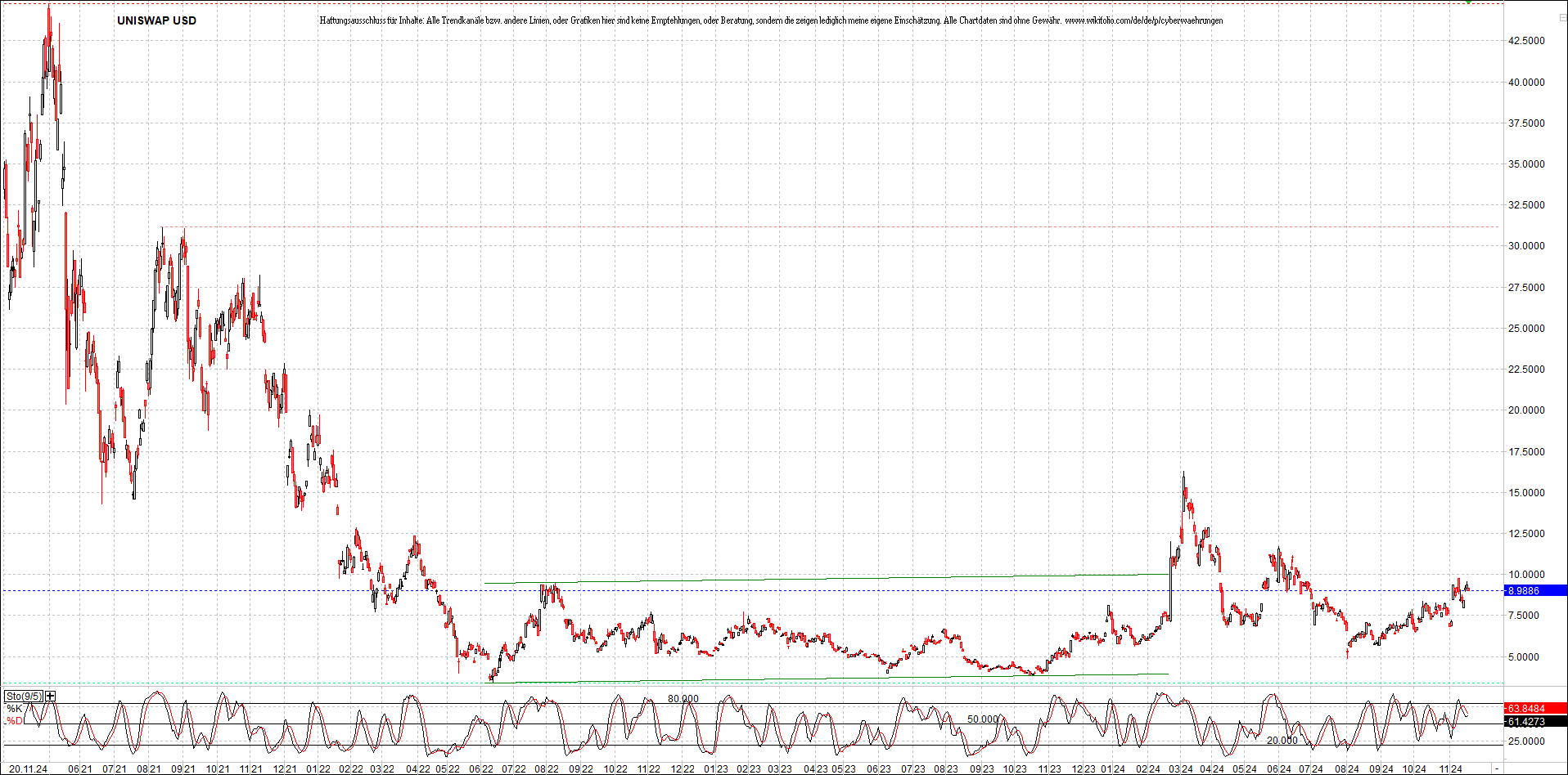 x_uniswap_usd_chart_(von_o.png