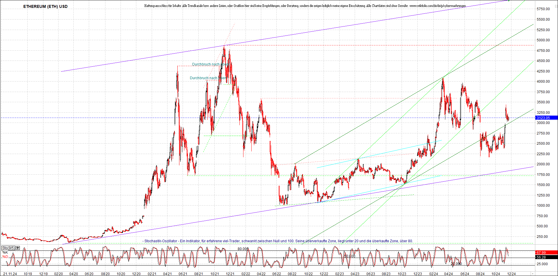 ethereum_chart_am_morgen.png