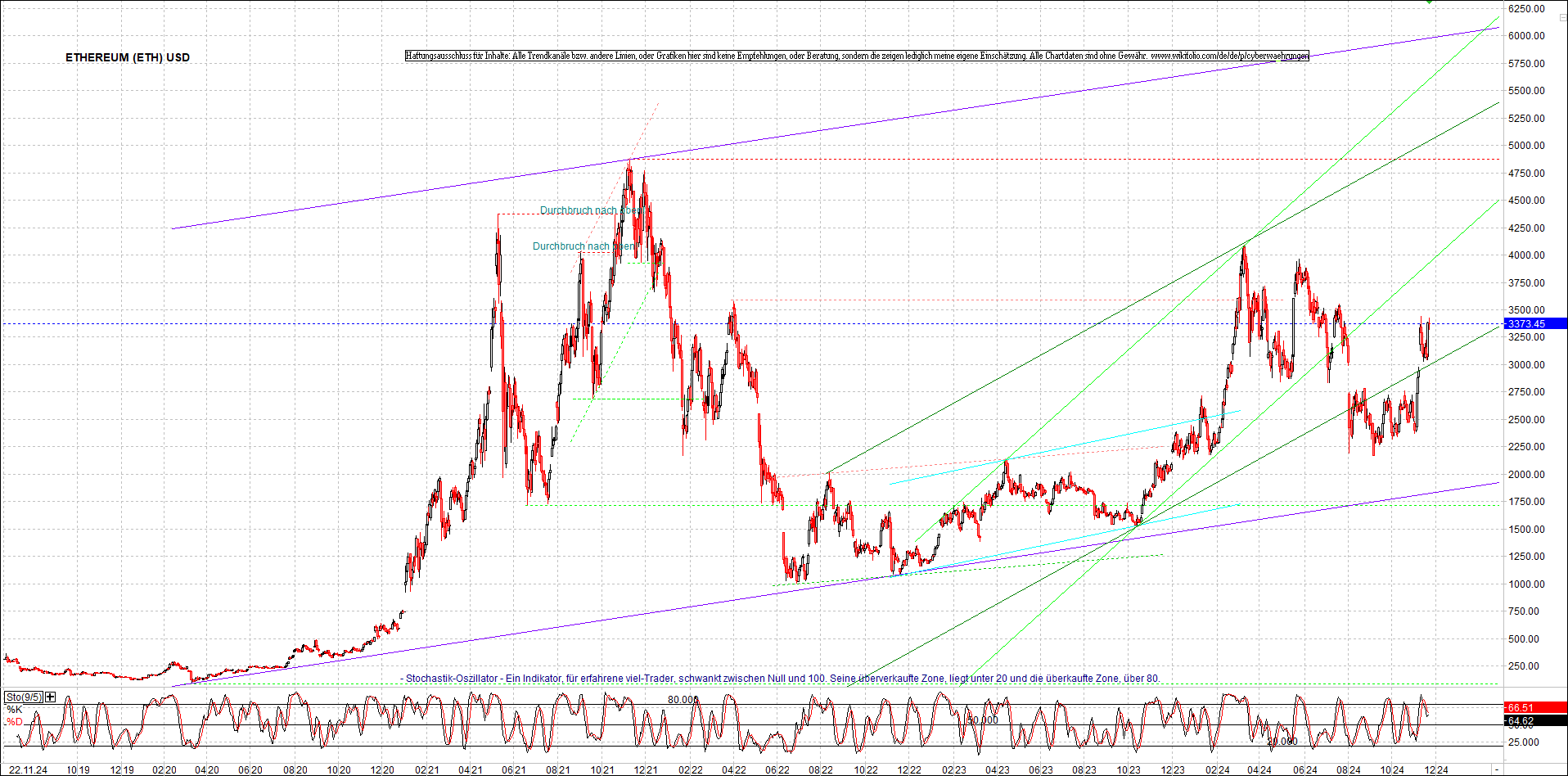 ethereum_chart_am_morgen.png