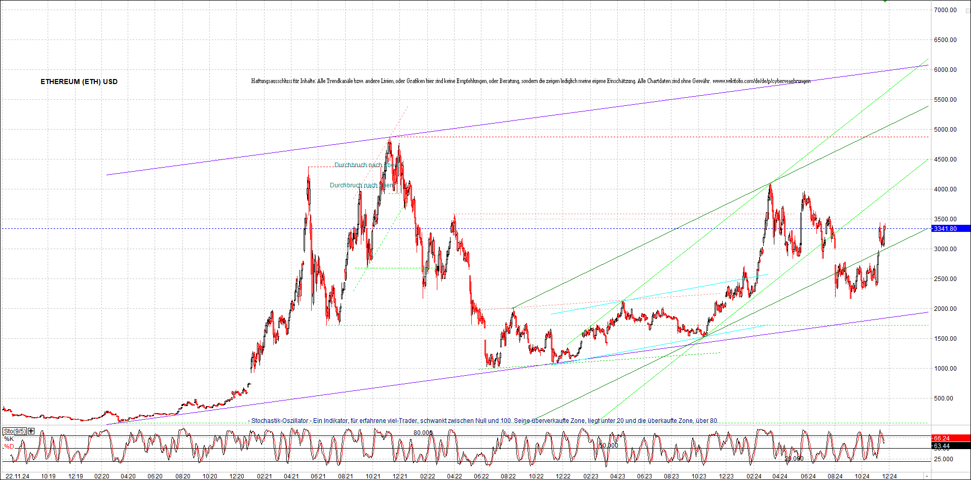 ethereum_chart_nachmittag.png