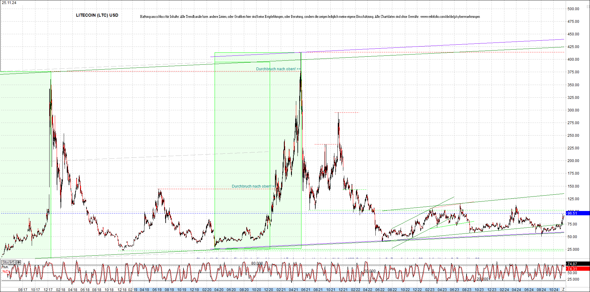 litecoin_(ltc)_chart_heute_morgen.png