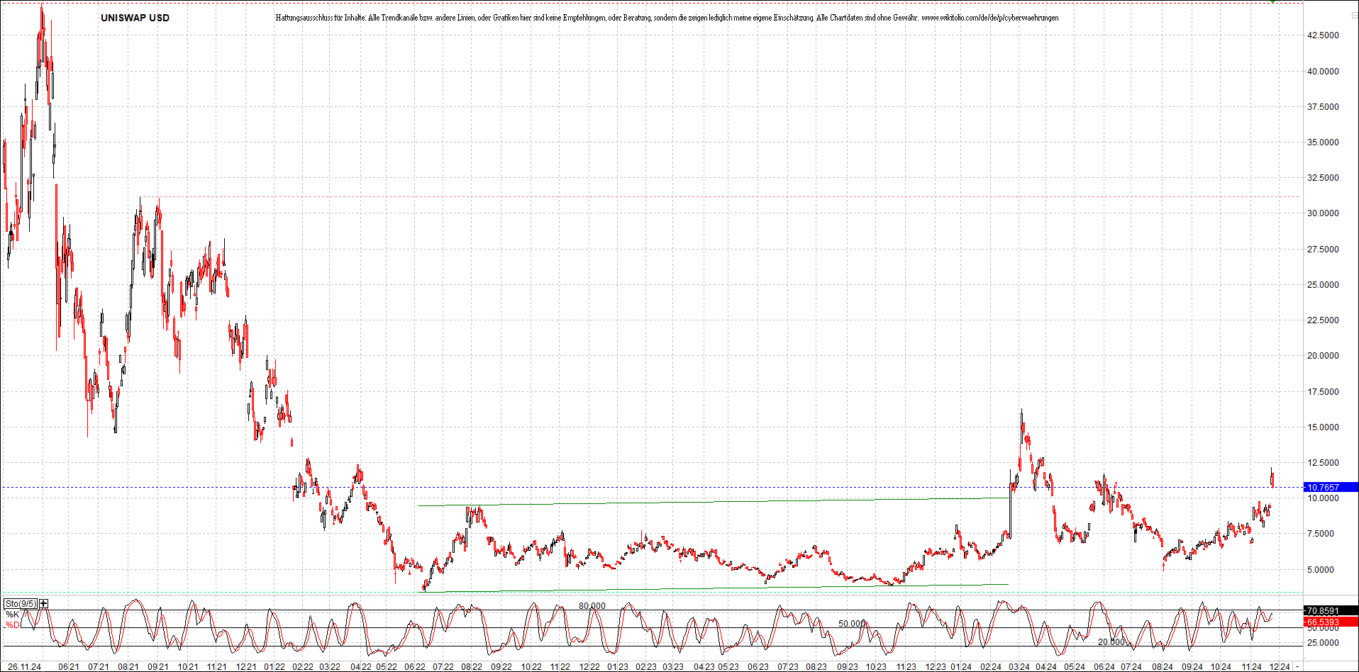 x_uniswap_usd_chart_(von_o.png