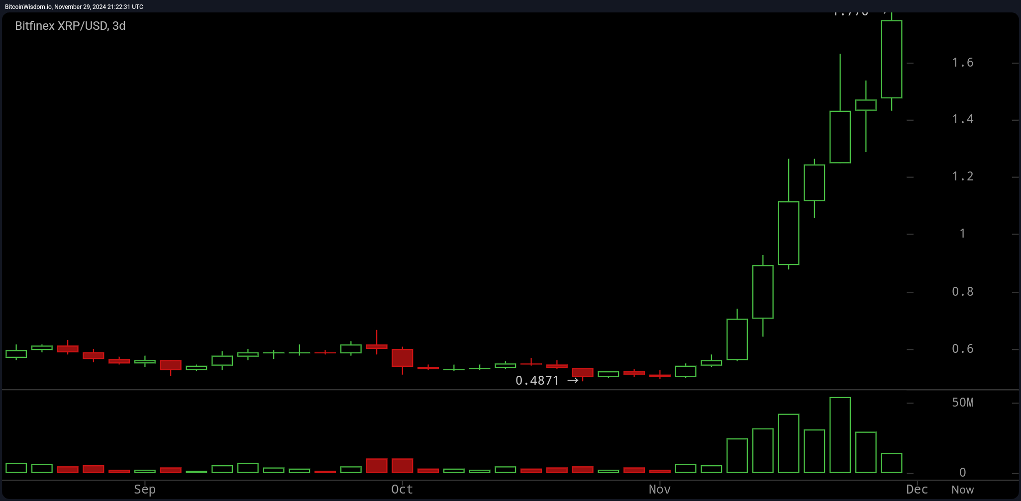 bitfinex_xrp_usd-fri_29_nov_22_22_31.jpg