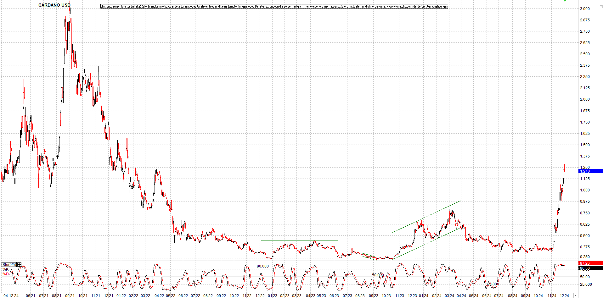 x_cardano_usd_chart_(von_o.png