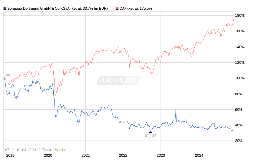 chart_free_borussiadortmundgmbhcokgaa.png