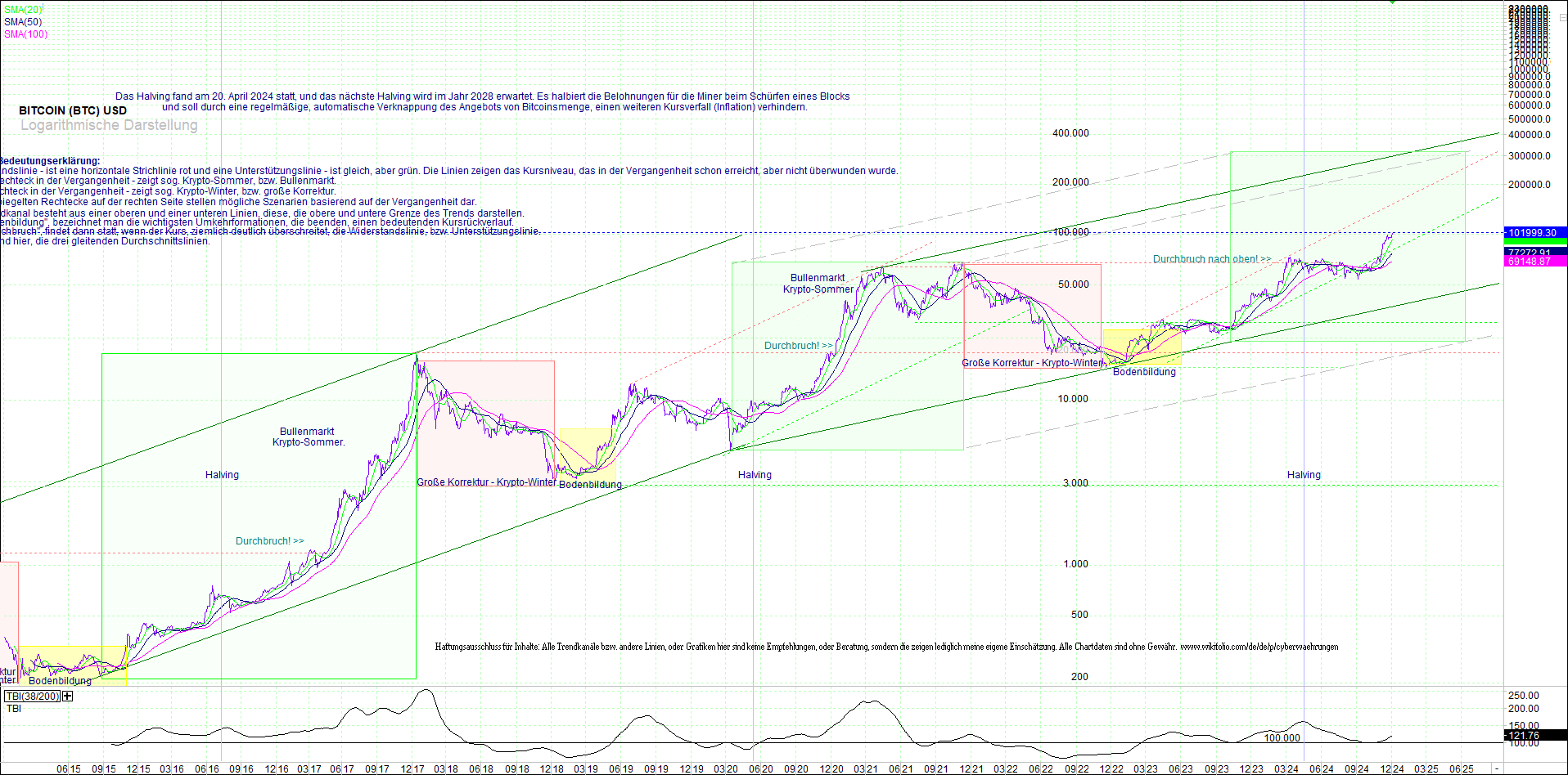 bitcoin_(btc)_chart_sehr_langfristig.png