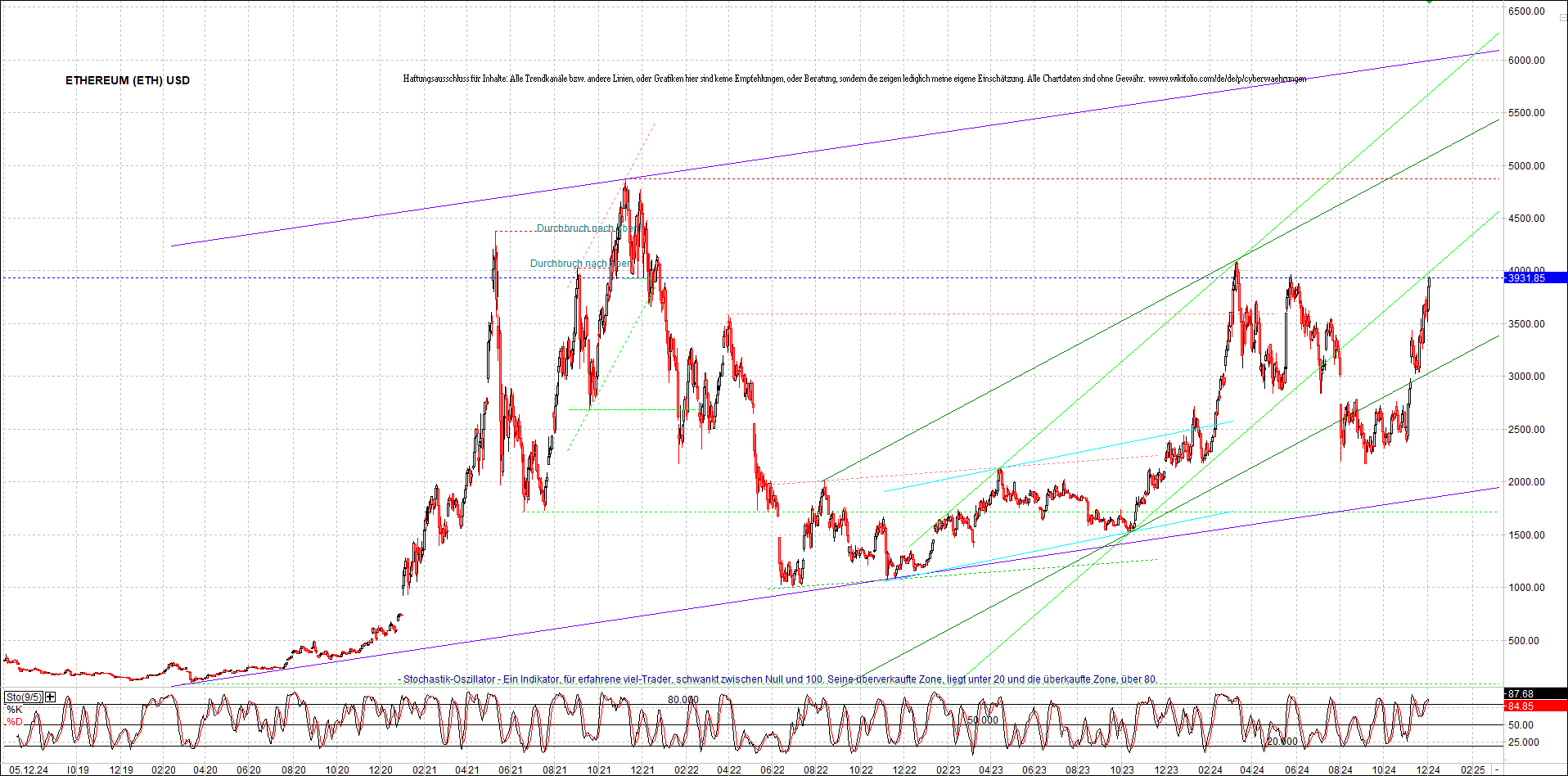 ethereum_chart_nachmittag.png