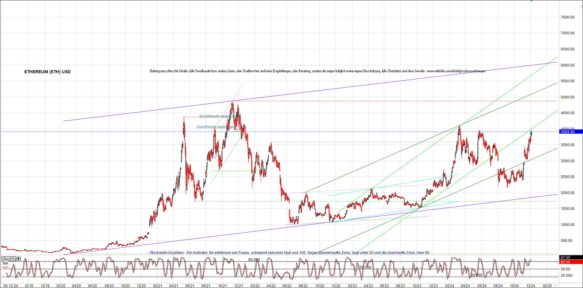 ethereum_chart_am_morgen.png