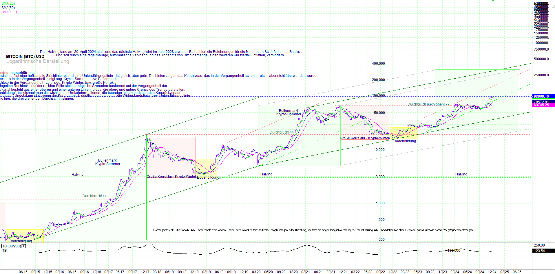 bitcoin_(btc)_chart_sehr_langfristig.png