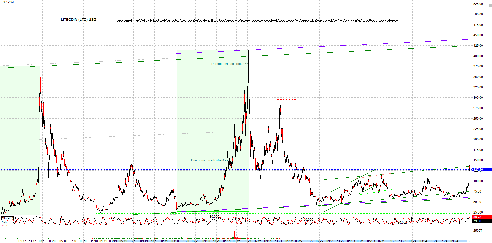 litecoin_(ltc)_chart_heute_morgen.png