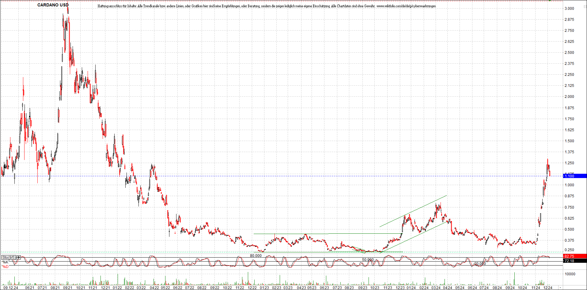 x_cardano_usd_chart_(von_o.png