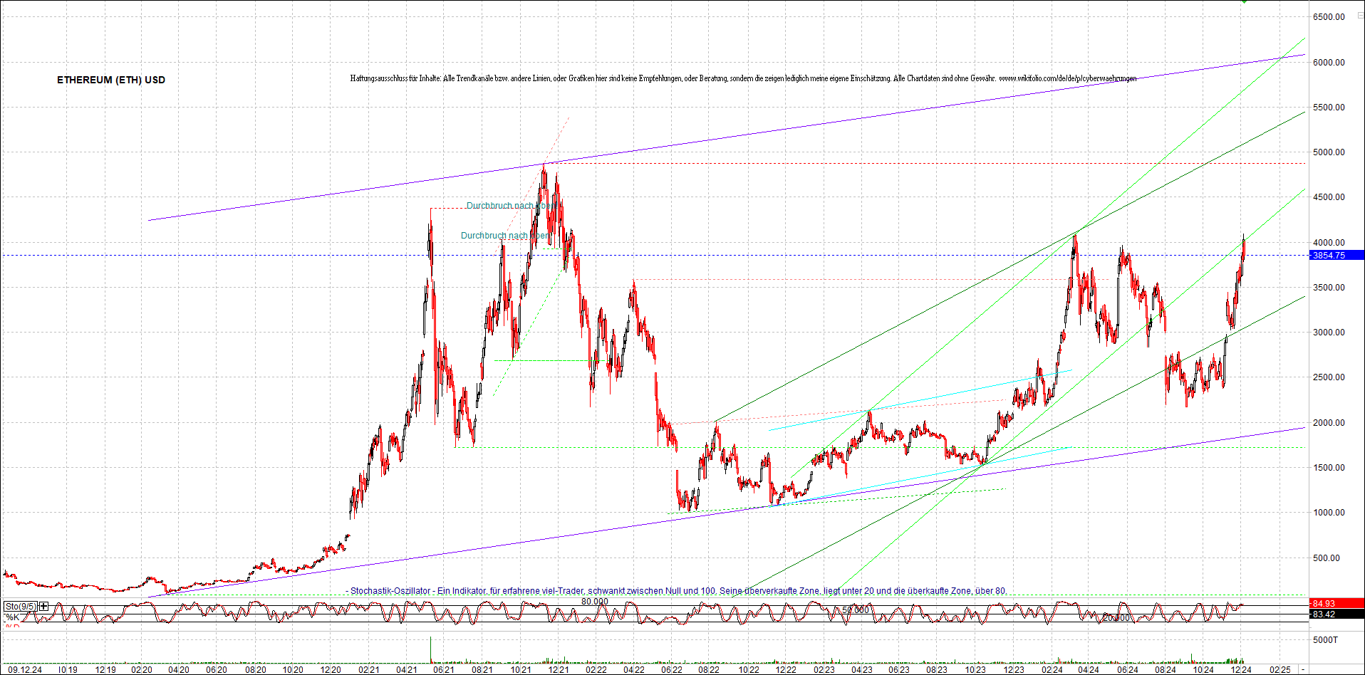 ethereum_chart_nachmittag.png