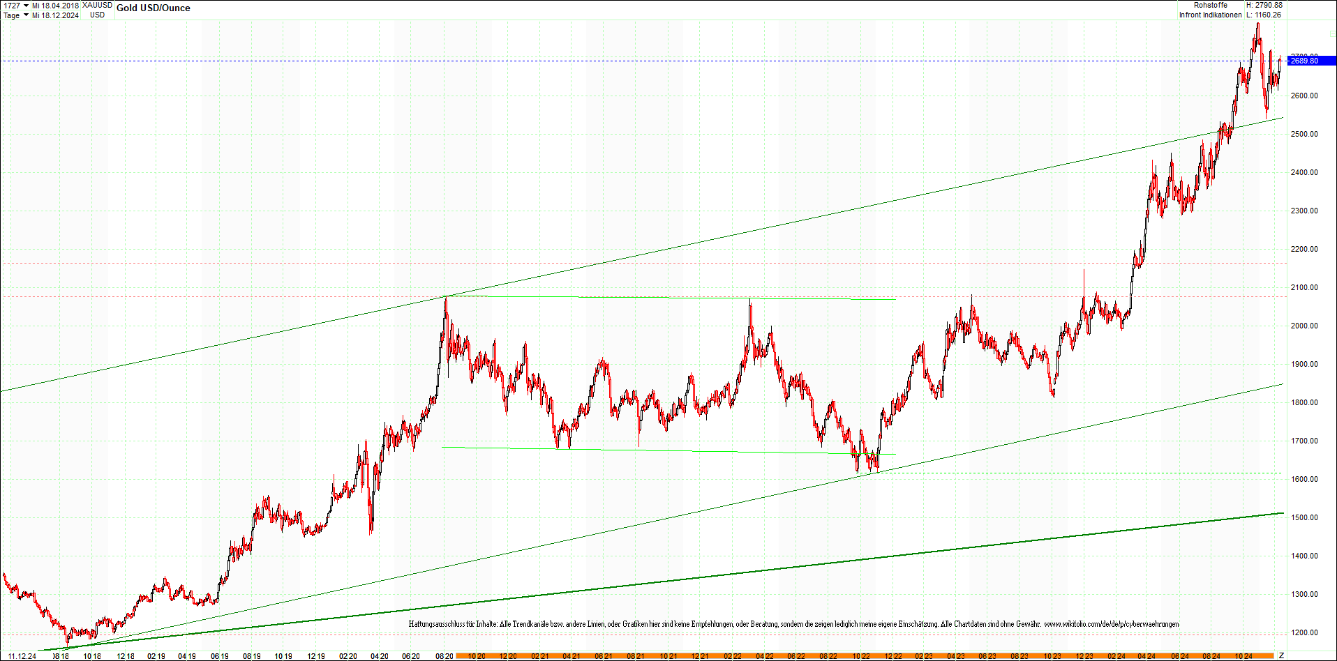 gold_chart_heute_am_morgen.png