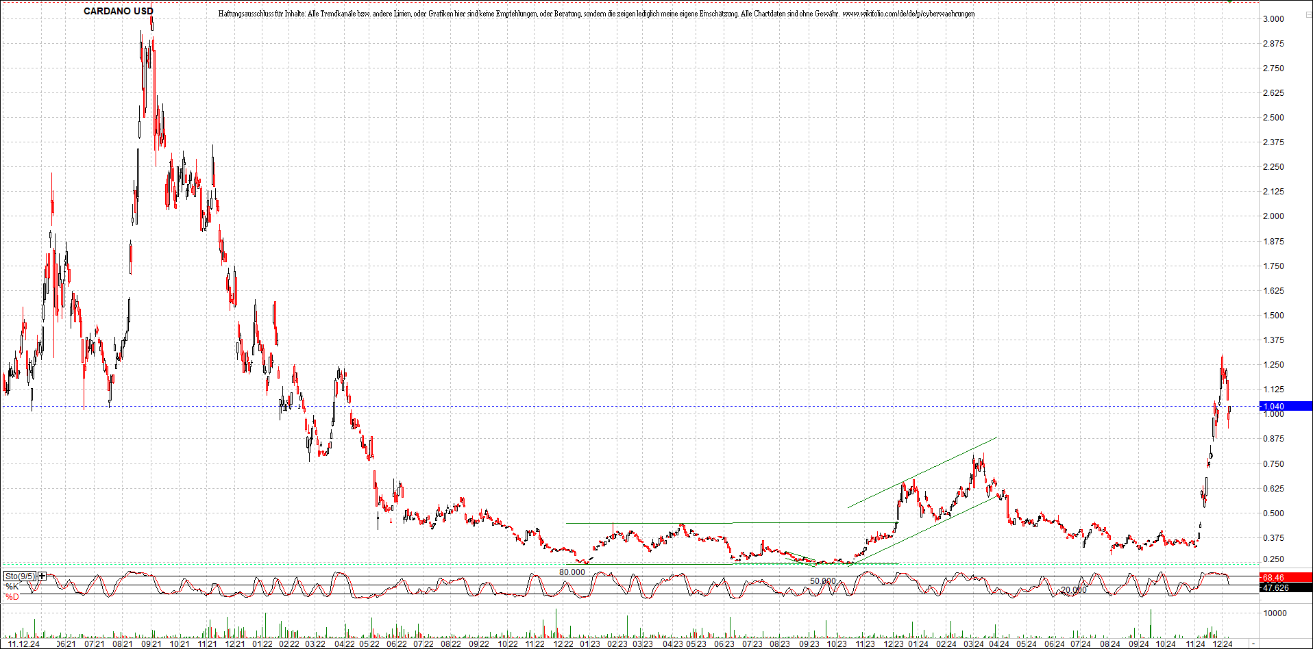 x_cardano_usd_chart_(von_o.png