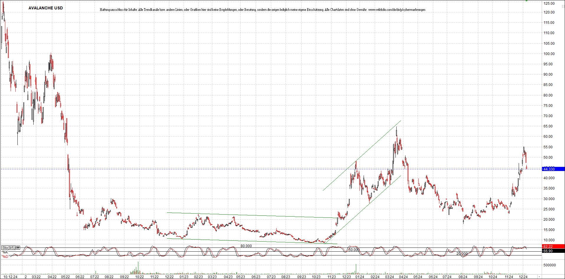 x_avalanche_usd_chart_(von_o.png