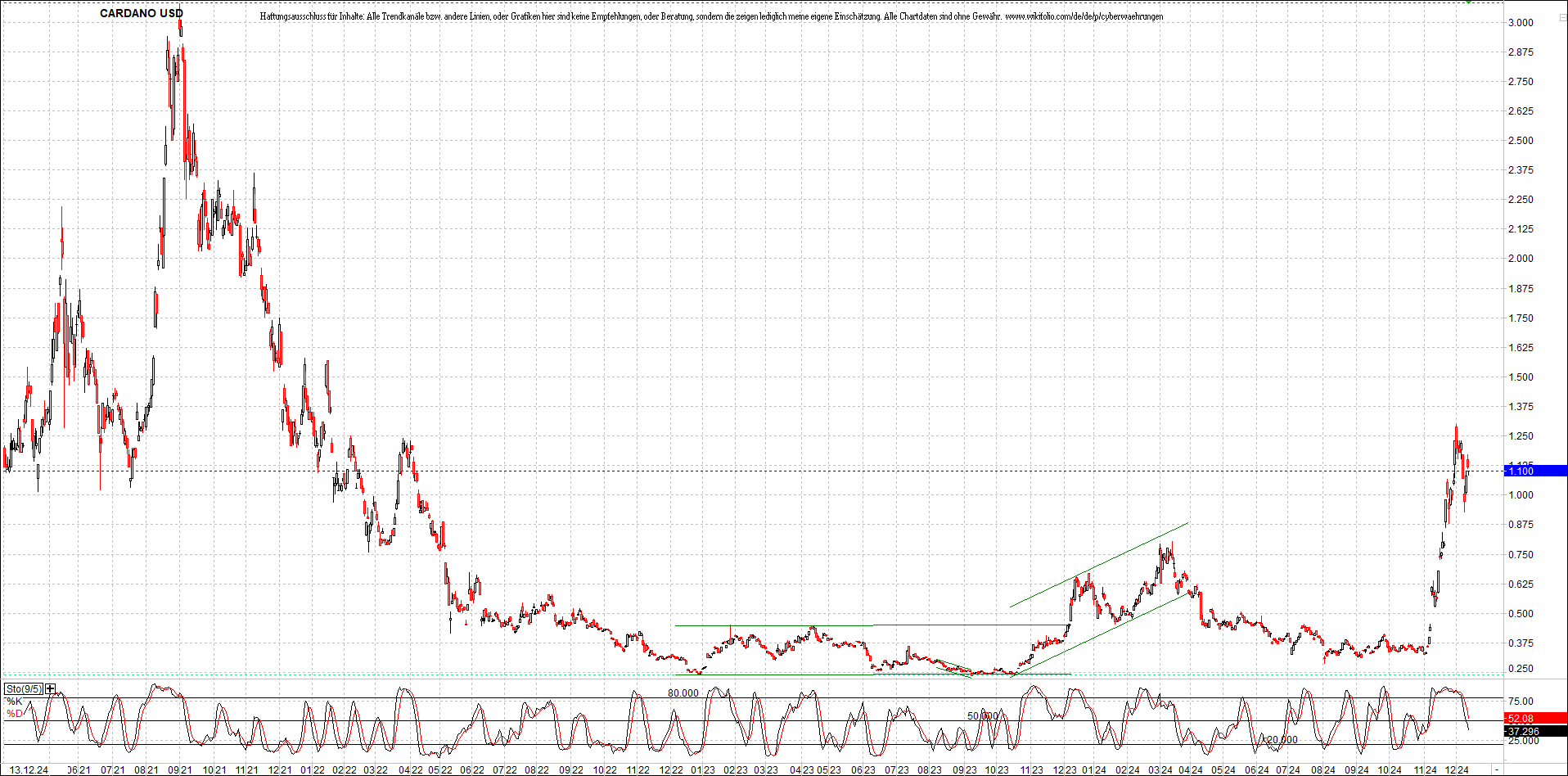 x_cardano_usd_chart_(von_o.png