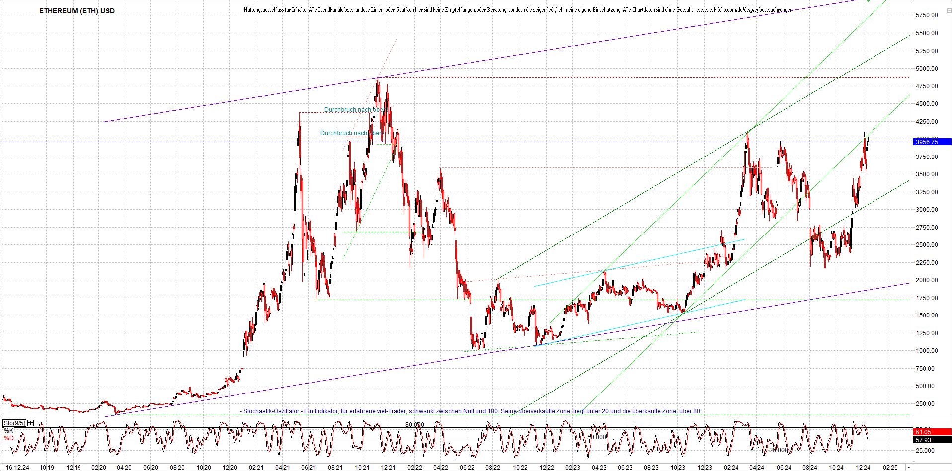 ethereum_chart_am_morgen.png