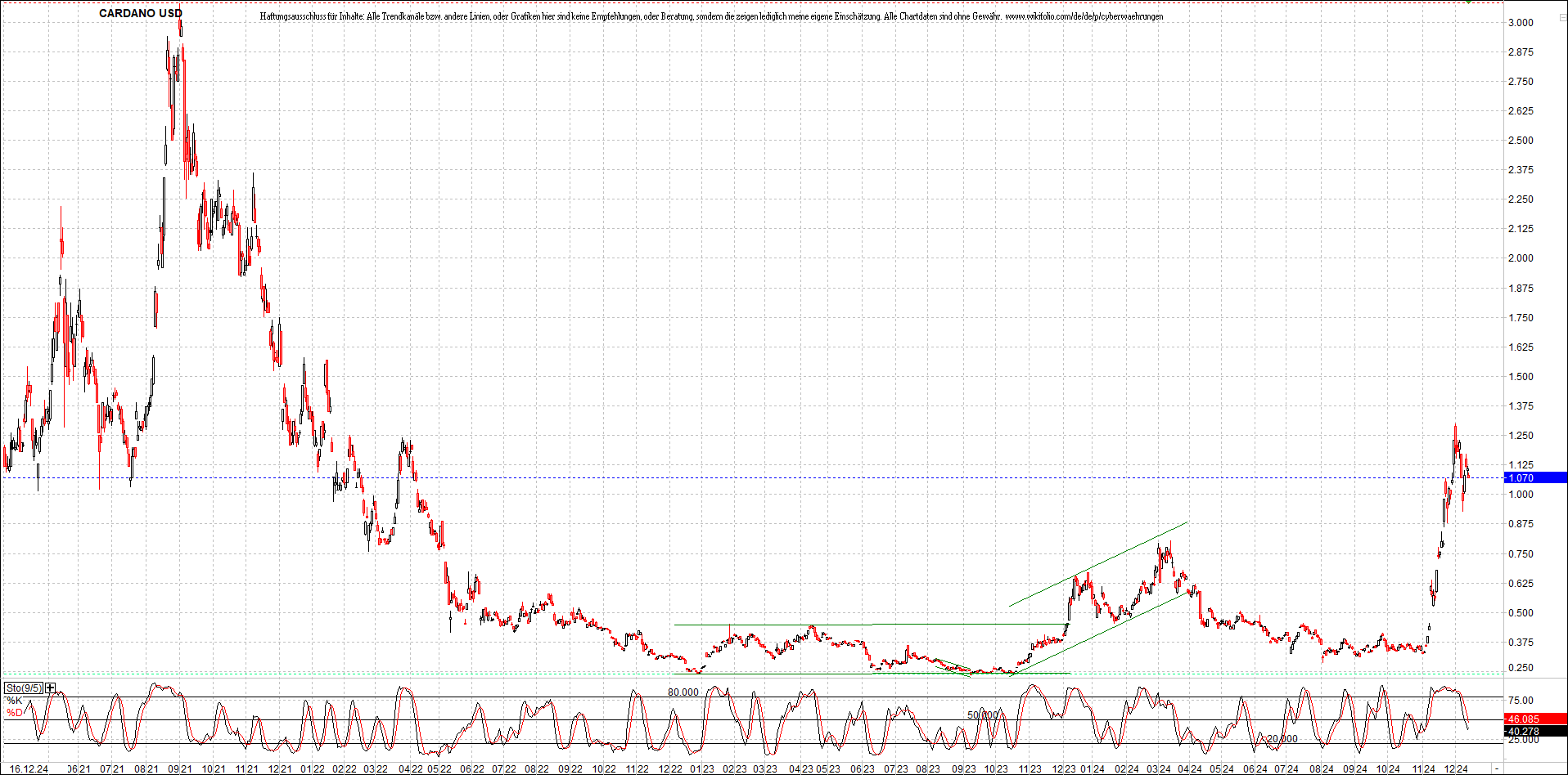 x_cardano_usd_chart_(von_o.png