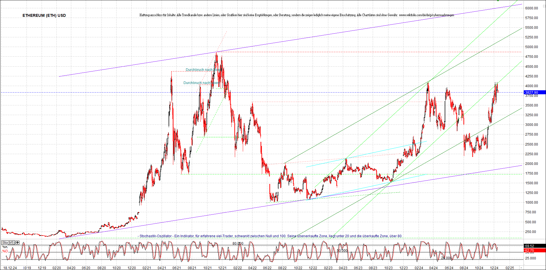 ethereum_chart_am_morgen.png