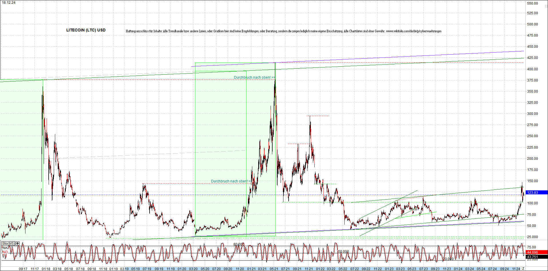 litecoin_(ltc)_chart_heute_morgen.png