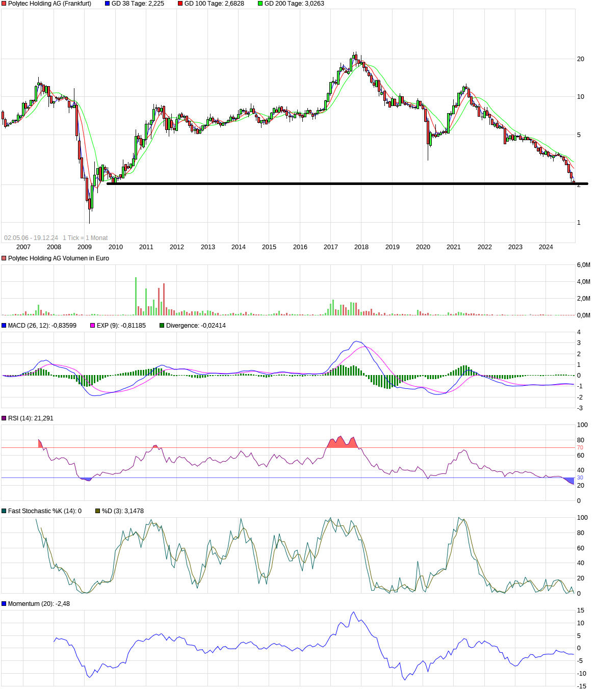 chart_all_polytecholdingag.png