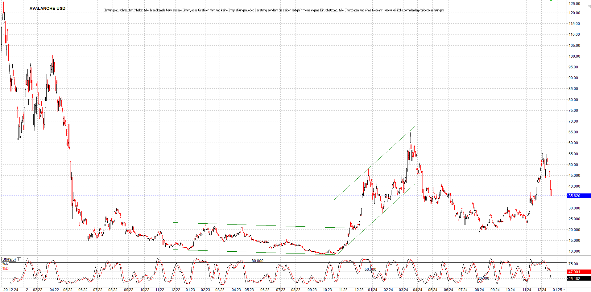 x_avalanche_usd_chart_(von_o.png