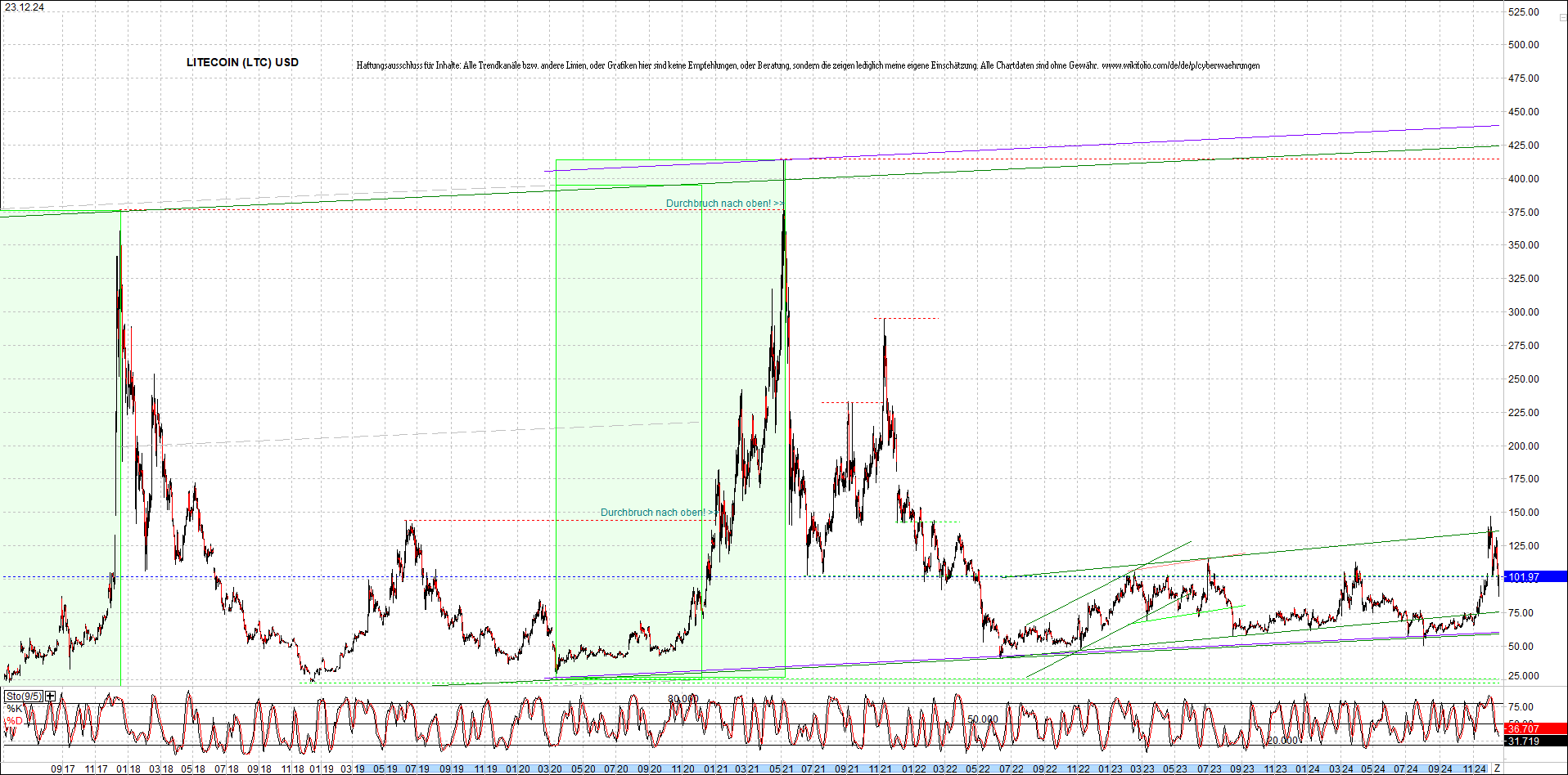 litecoin_(ltc)_chart_heute_morgen.png