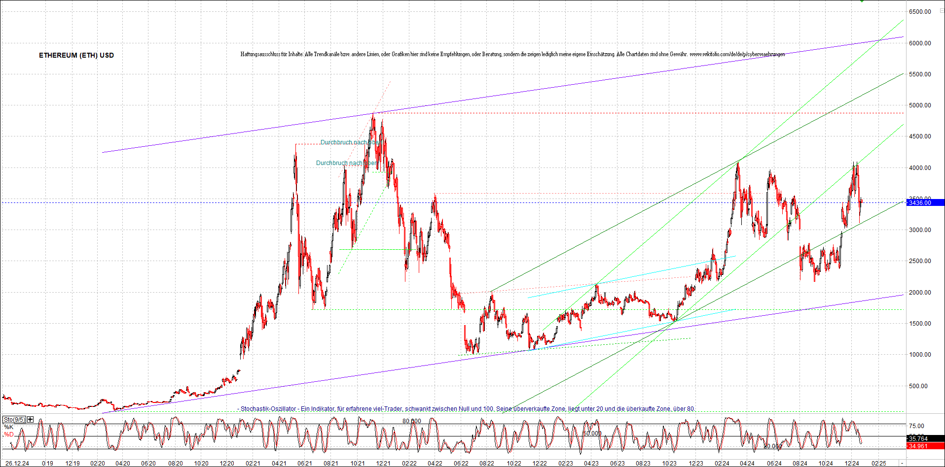 ethereum_chart_am_morgen.png