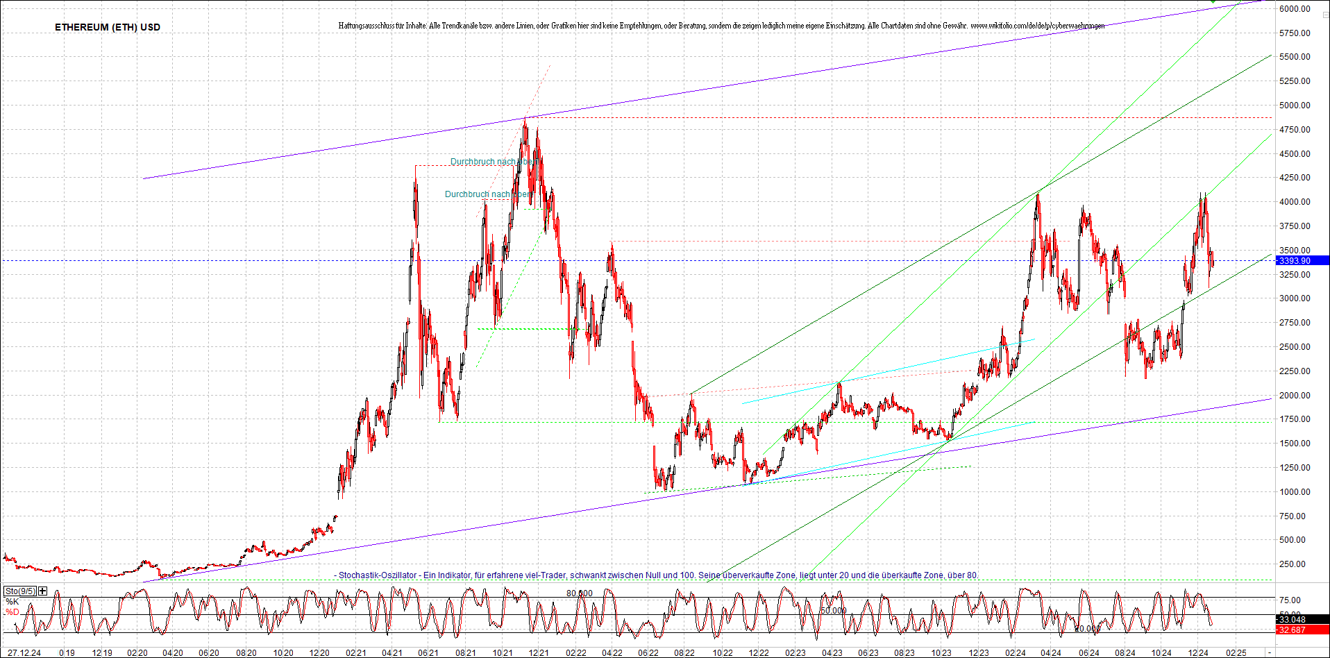 ethereum_chart_am_morgen.png