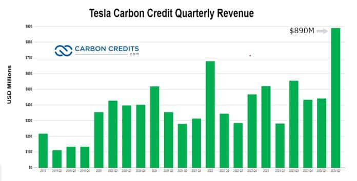 tesla-carbon-credit-revenue-quarterly-q2-2024-....jpg