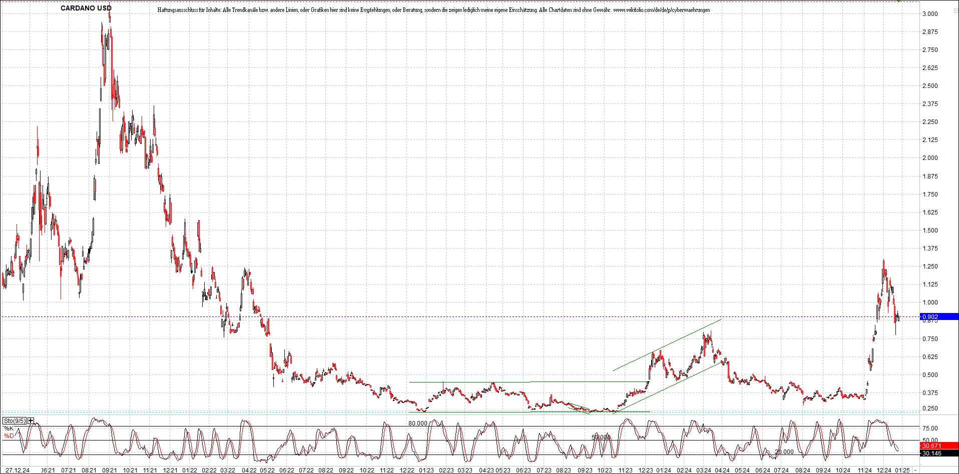 x_cardano_usd_chart_(von_o.png