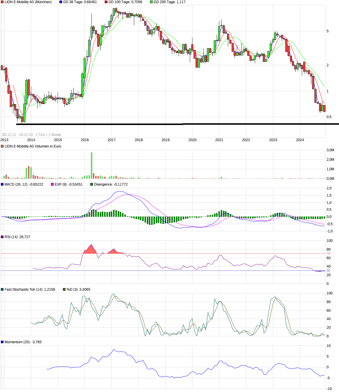 chart_all_lione-mobilityag.png