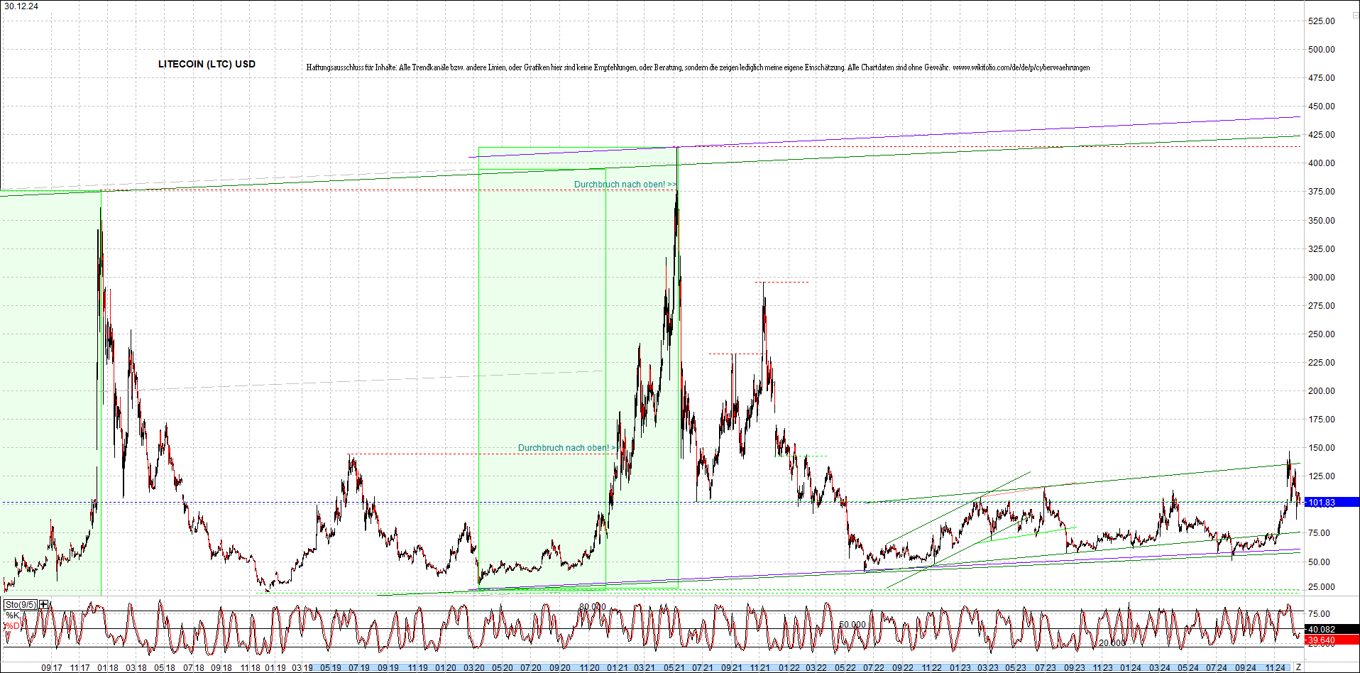 litecoin_(ltc)_chart_heute_morgen.png