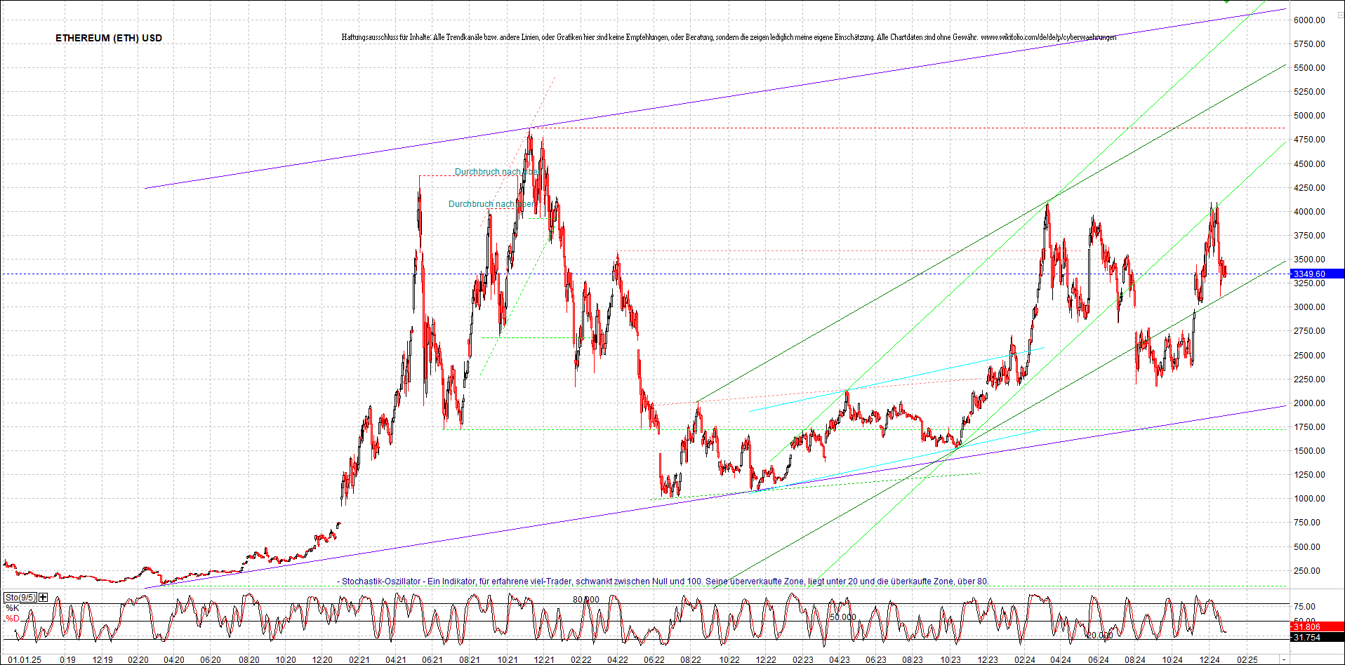 ethereum_chart_am_morgen.png