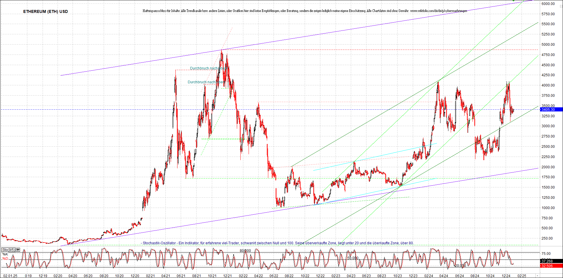 ethereum_chart_am_morgen.png