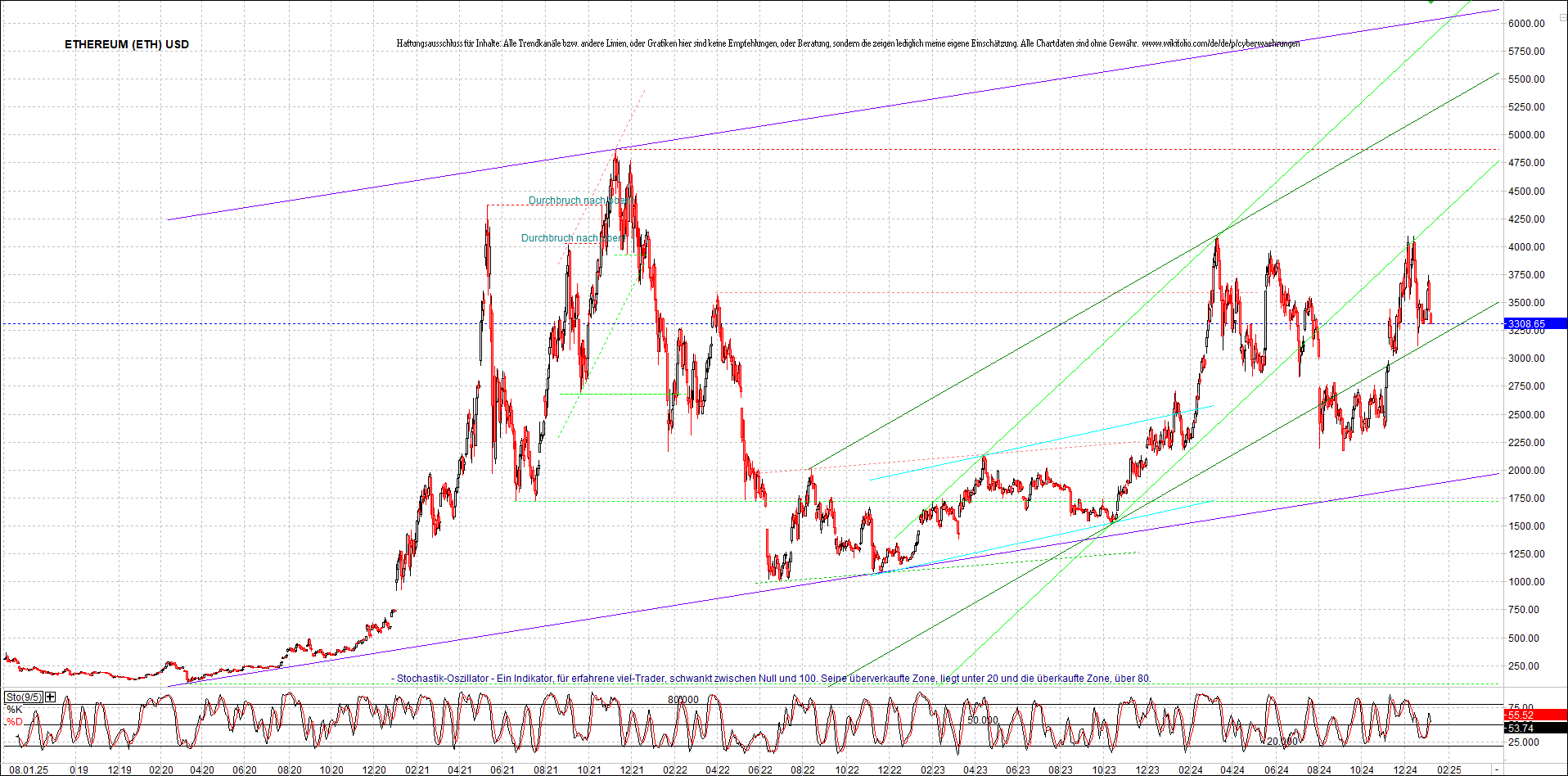 ethereum_chart_am_morgen.png